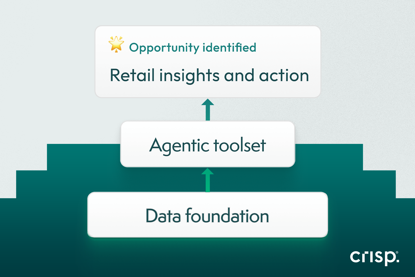 Why vertical AI is the foundation every retail AI investment needs