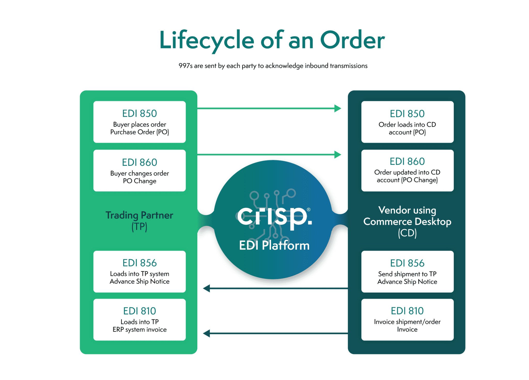 The order management lifecycle - Crisp
