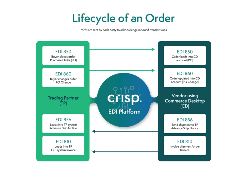 The order management lifecycle - Crisp