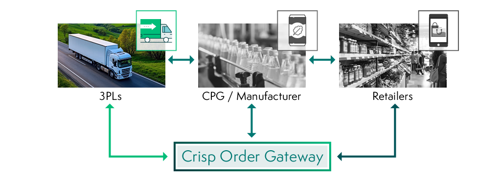 3PLs, Manufacturers, CPGS and Retailers can all connect to the Crisp Order Gateway for all order management and EDI demands