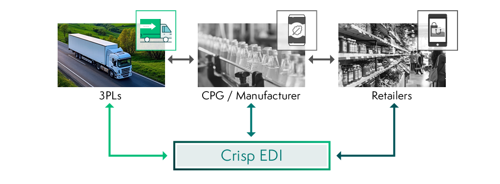 3PLs, Manufacturers, CPGS and Retailers can all connect to Crisp EDI for all order management and EDI demands