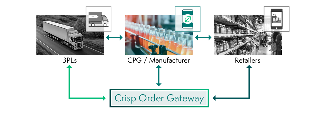 3PLs, Manufacturers, CPGS and Retailers can all connect to the Crisp Order Gateway for all order management and EDI demands