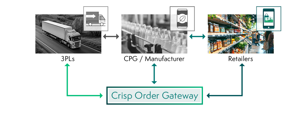 3PLs, Manufacturers, CPGS and Retailers can all connect to the Crisp Order Gateway for all order management and EDI demands