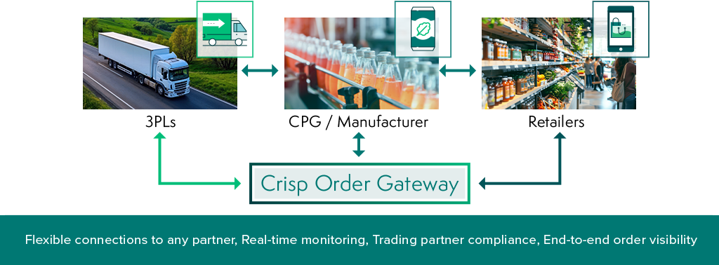3PLs, Manufacturers, CPGS and Retailers can all connect to the Crisp Order Gateway for all order management and EDI demands