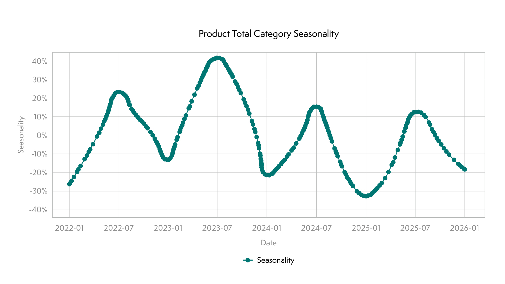 Demand Forecasting