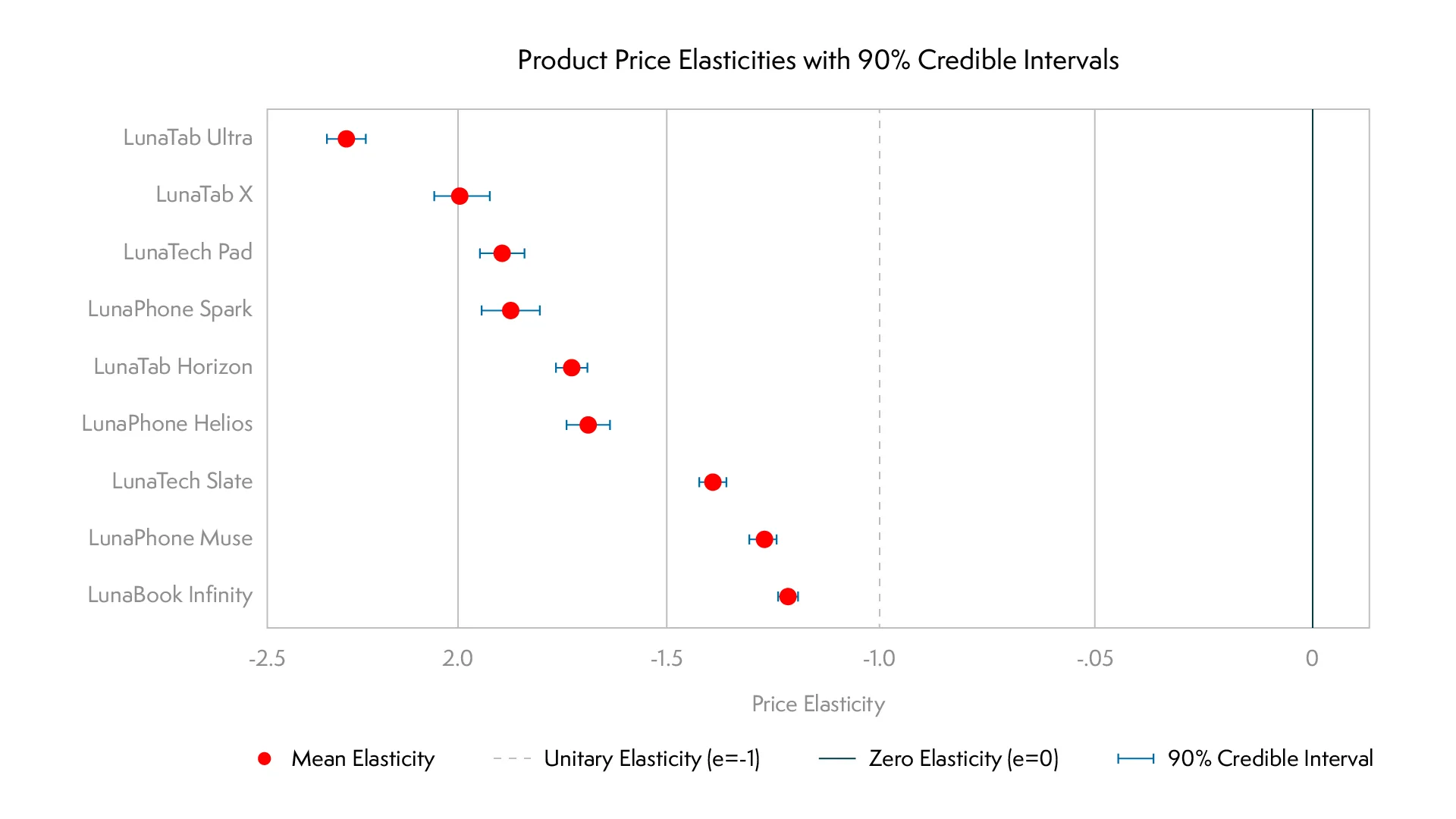 Price Elasticity Estimation