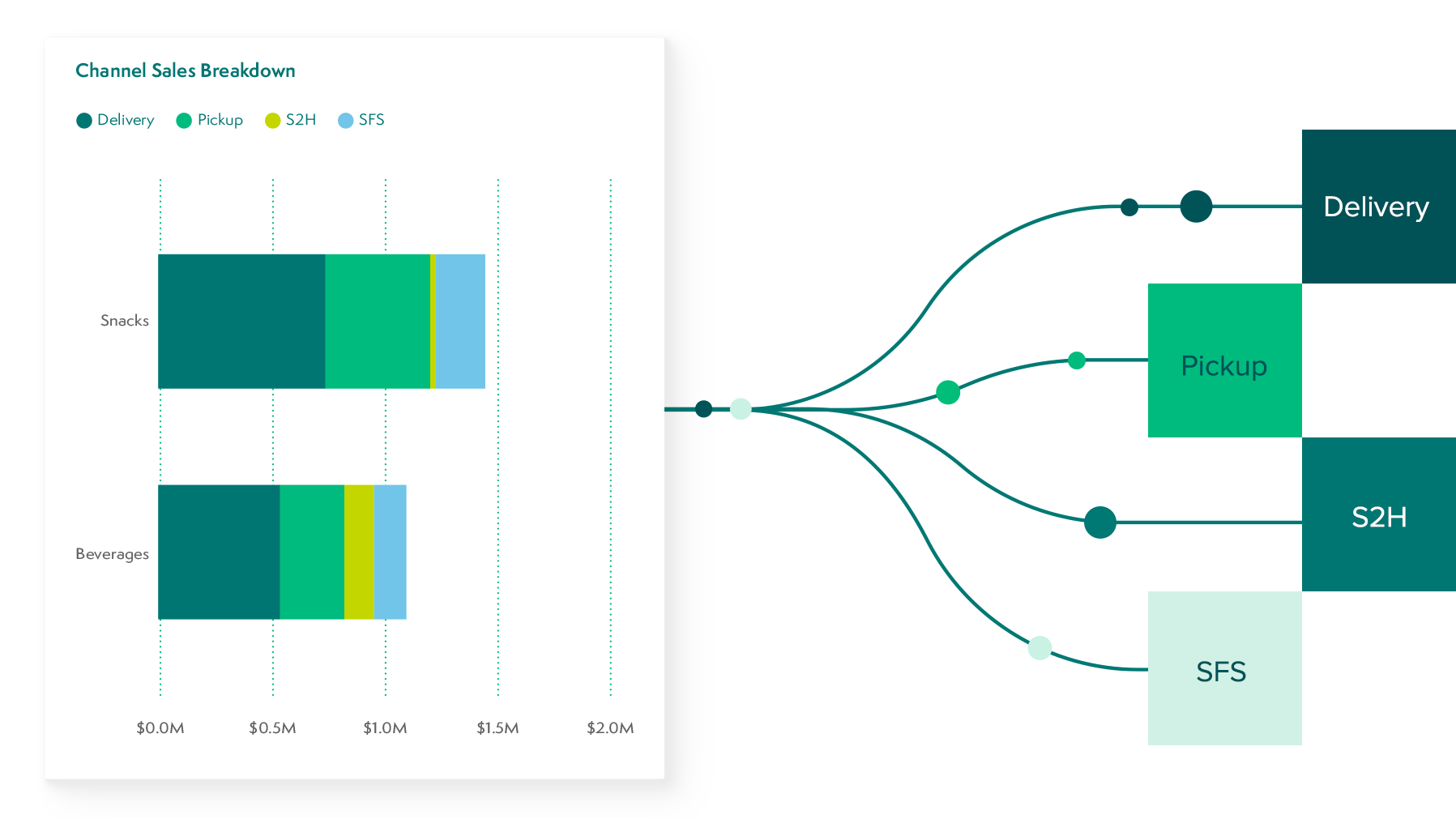 Crisp data featuring a breakdown of channel sales breakdown graph with various options of delivery, pickup, s2h, and sfs branching out from graph