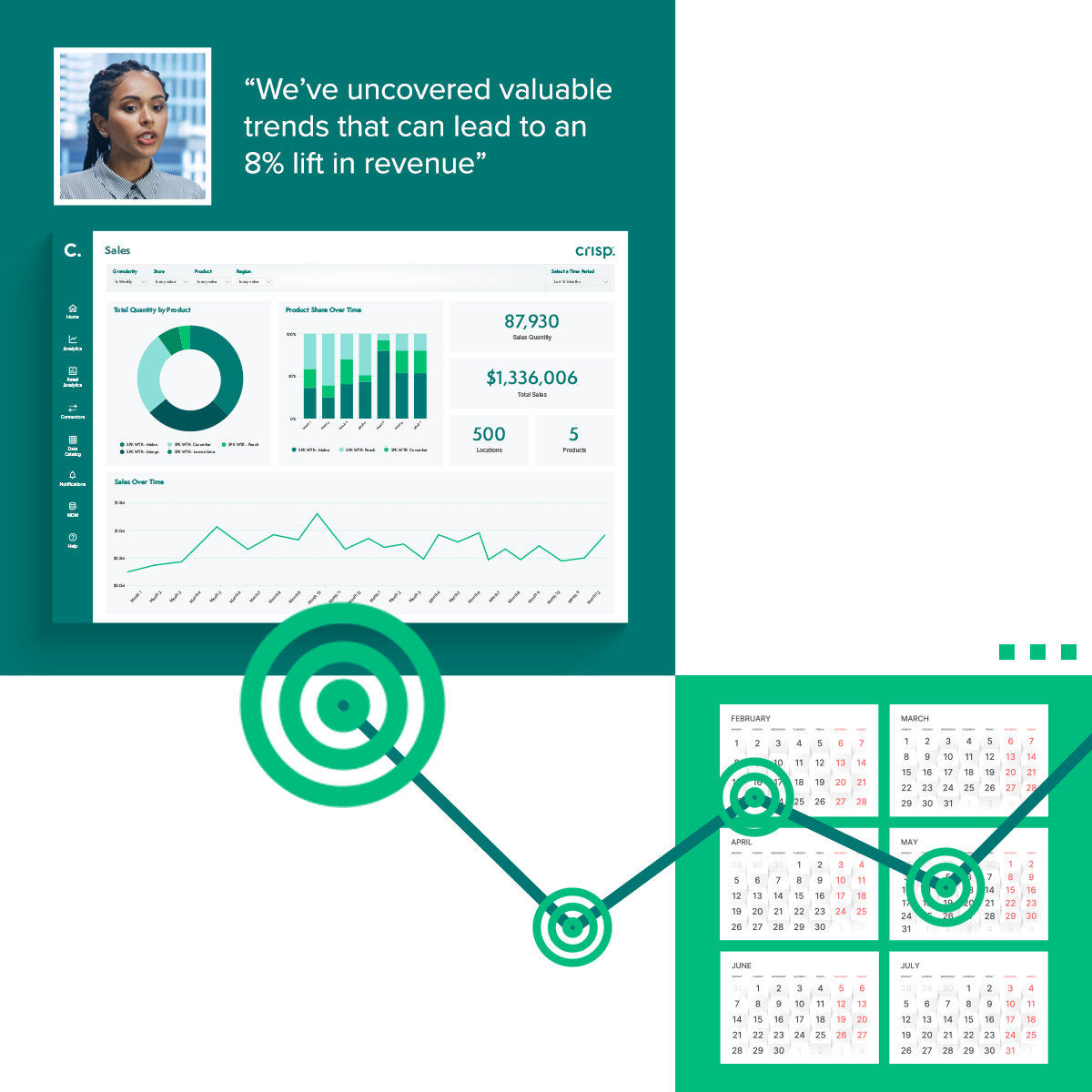 A woman discussing a Crisp sales dashboard featuring a calendar callout of specific dates