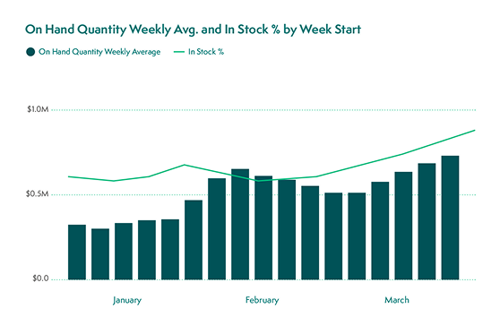 Crisp data featuring a breakdown of On hand quantity weekly average and in stock % by week start bar and line graph
