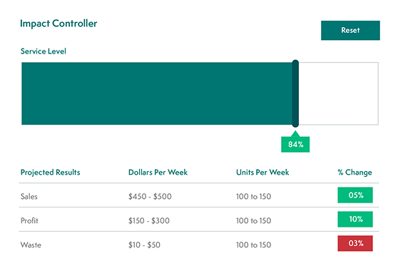 Crisp data featuring a breakdown of impact controller
