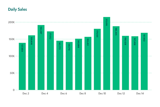 Crisp data featuring a breakdown of daily sales chart