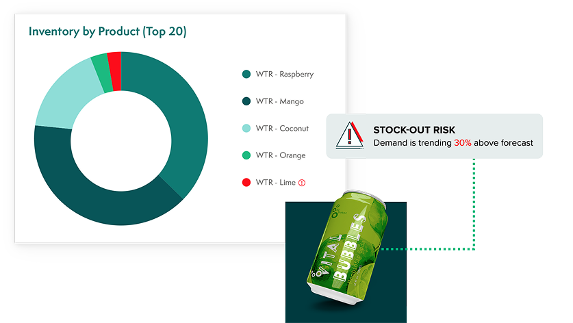 Crisp data featuring a breakdown of inventory by product with a notification of a soda product with a possible out-of-stock risk notification