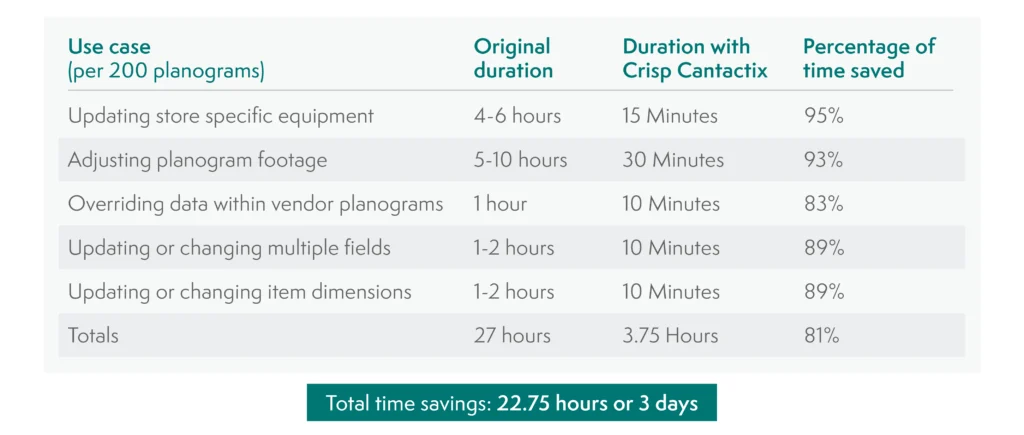 Time savings on planogram automation