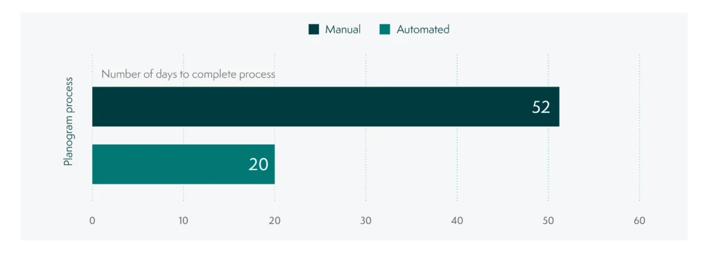 time-savings with planogram automation