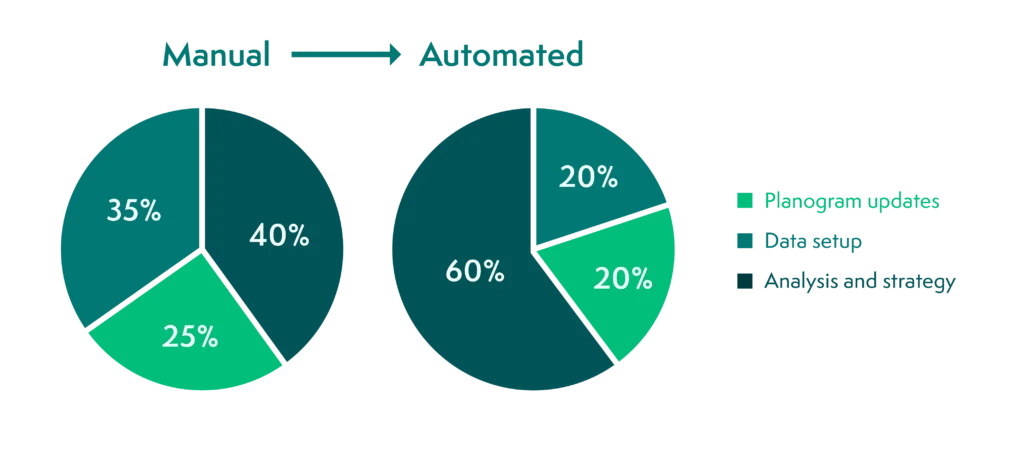 Time savings and re-allocation with automated planograms