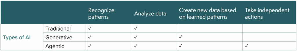 agentic ai and agentic commerce versus traditional ai