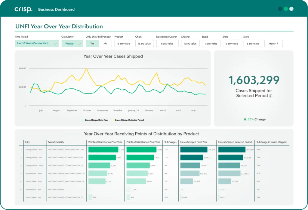 Crisp UNFI dashboard