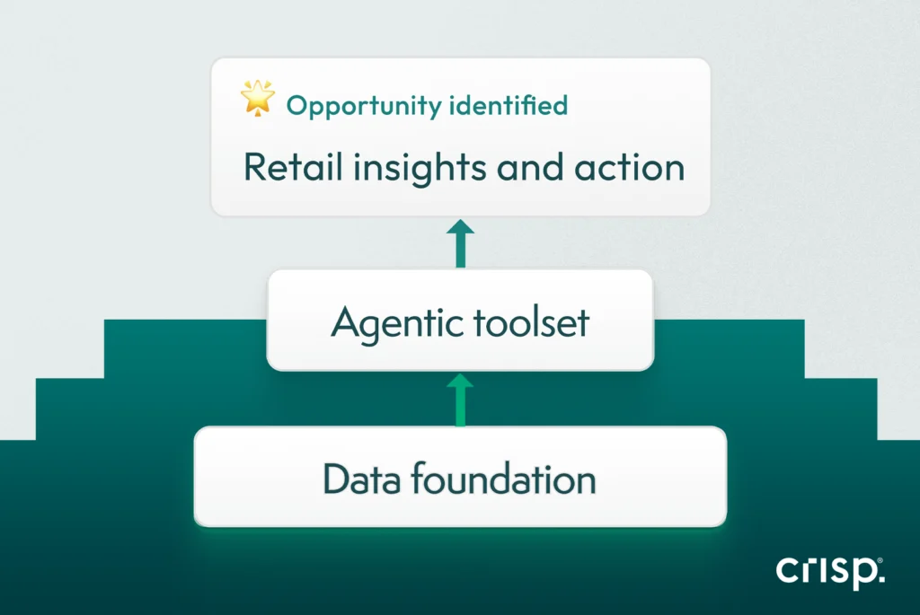 Why Vertical AI for CPGs